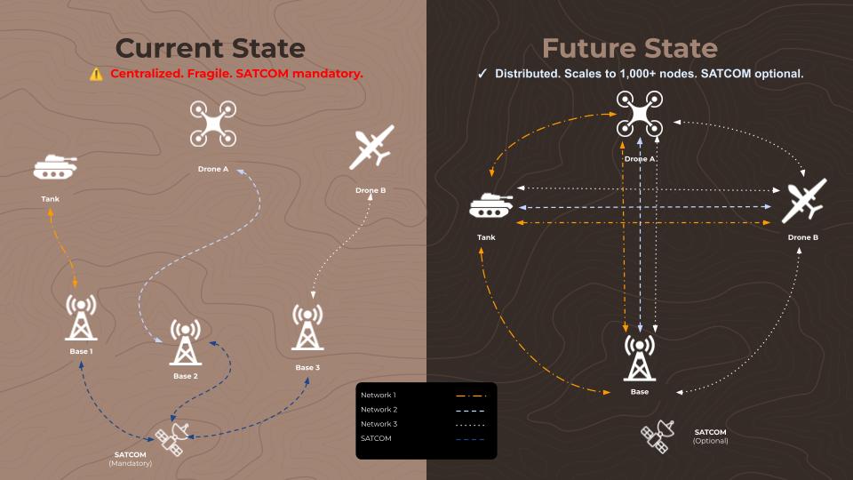 PULSE Operational View — Current State (centralized, SATCOM mandatory) vs Future State (distributed mesh, SATCOM optional)